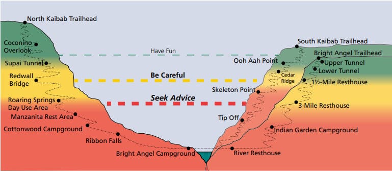 NPS elevation warning zones between the North Kaibab and South Kaibab trailheads